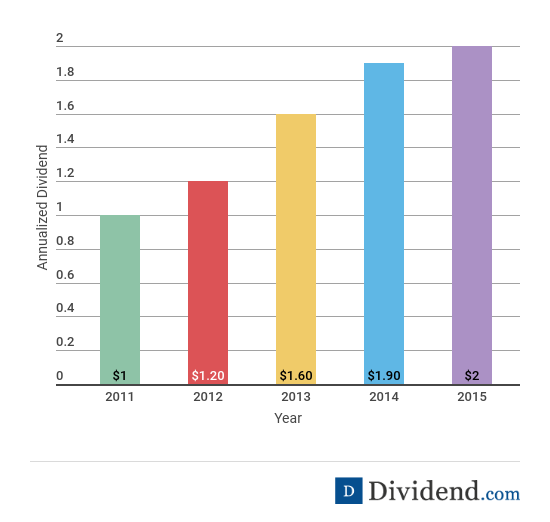 Omnicom - 5 Year Dividend Growth Rate Chart