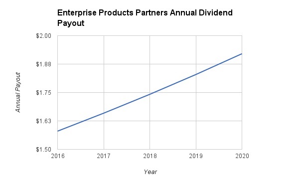 Enterprise Products Dividend