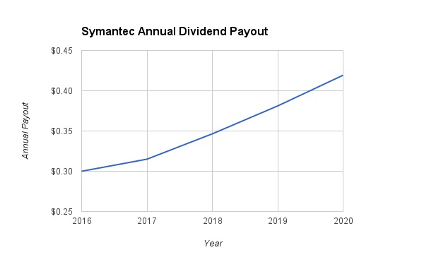 Symantec 2020 dividend growth