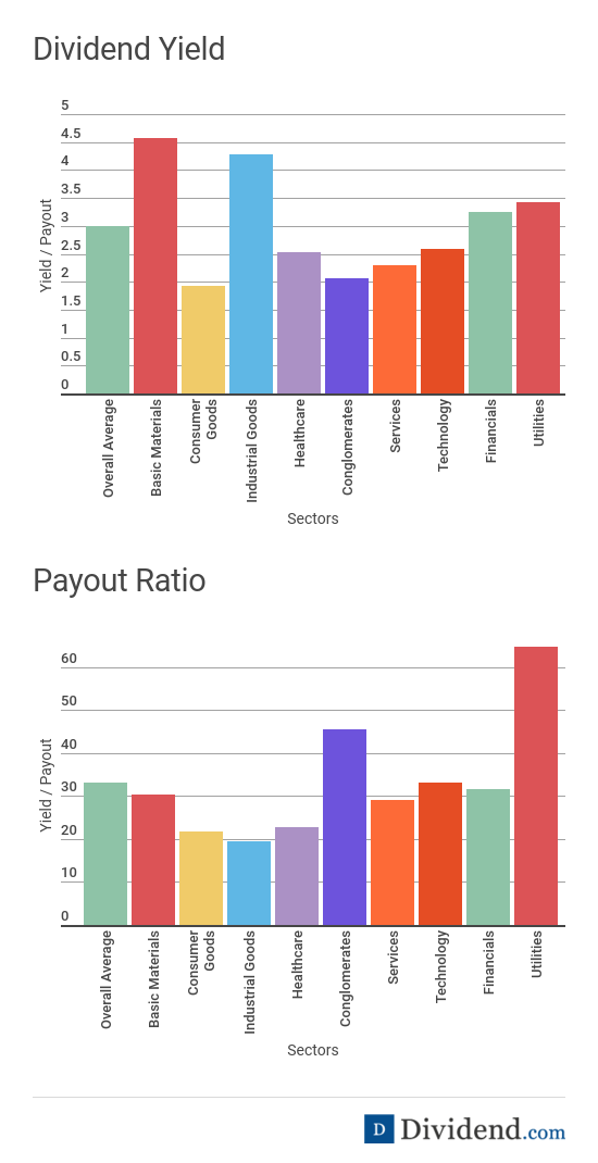 Dividend Yield and Payout Ratio by Sector