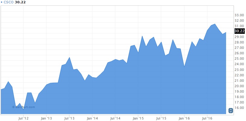 Cisco Stock Dividend Chart