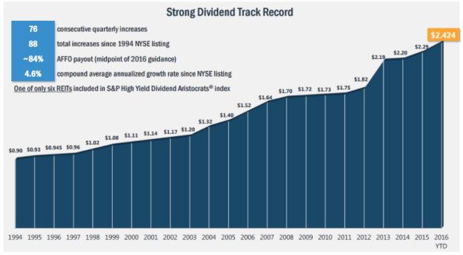 Strong Dividend Track Record