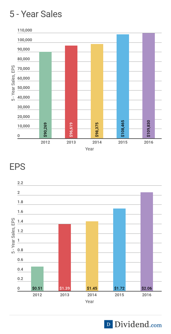 Kroger Sales and EPS Charts