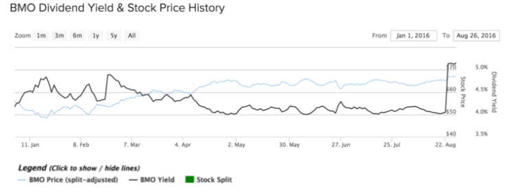BMO price and div yield chart