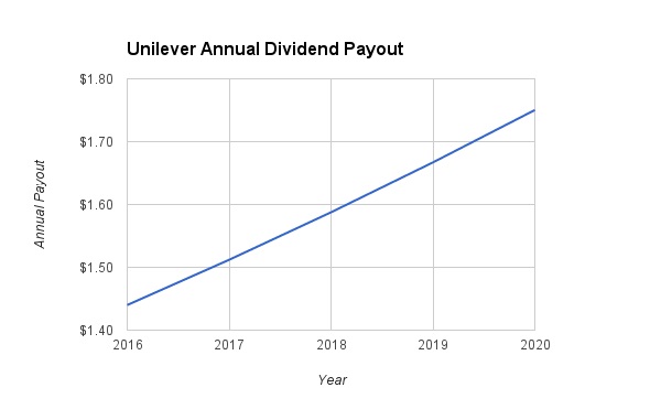 Unilever Dividend Growth