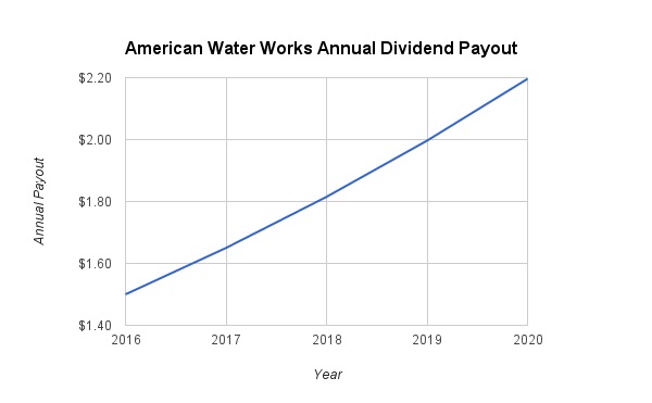 American Water Dividend Growth