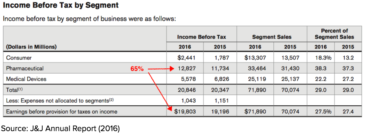 Income Before Tax By Segment