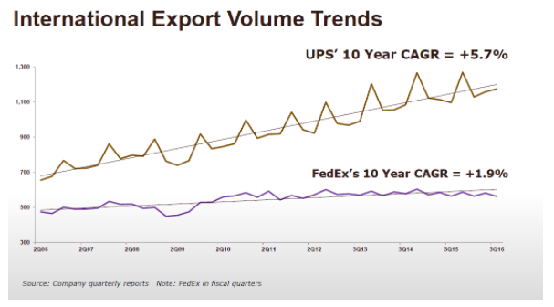 International Export Volume Trends