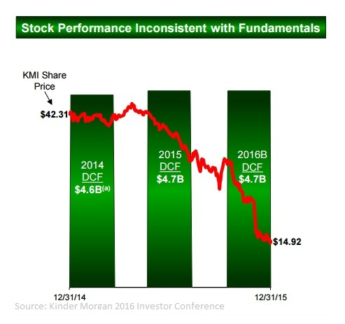 Stock Performance Inconsistent With Fundamentals