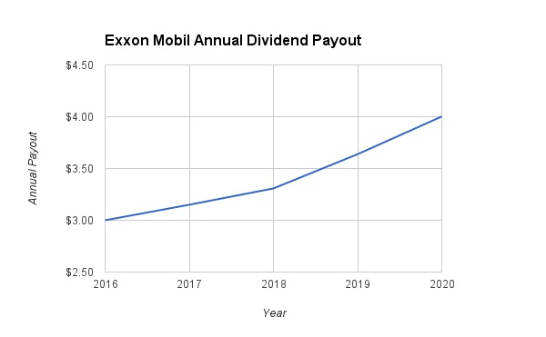 Exxon Mobil Dividend Growth