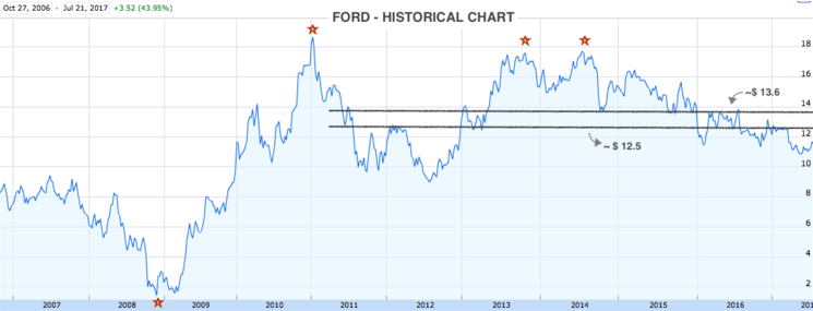 Ford Historical Chart