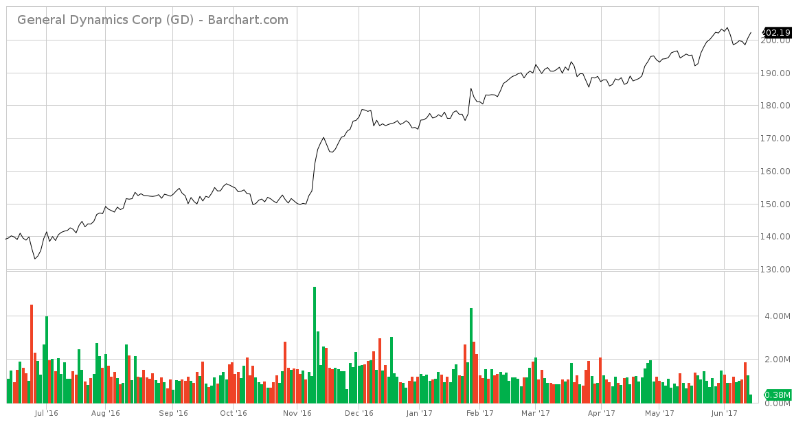 General Dynamics Stock Chart