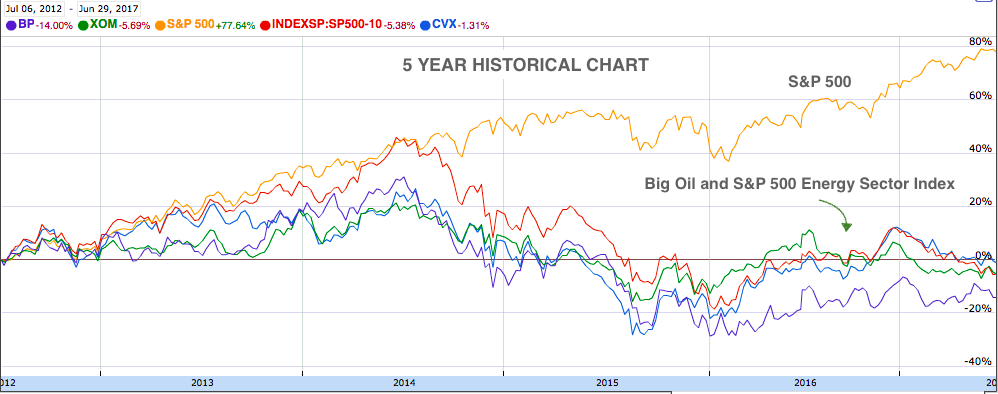 Oil Companies Historical Chart