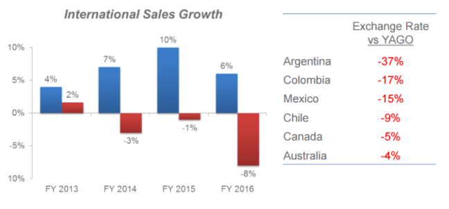 International Sales Growth