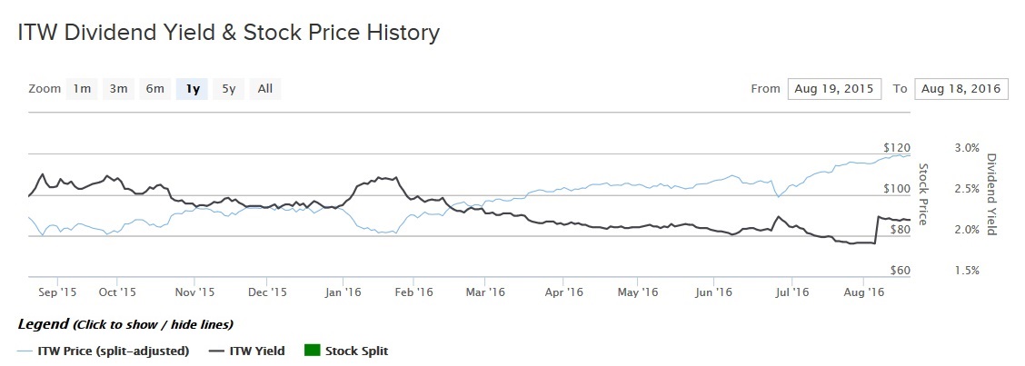 ITW Dividend Yield Price History