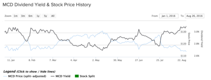 MCD price and div yield chart