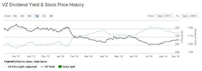 vz div yield and price chart