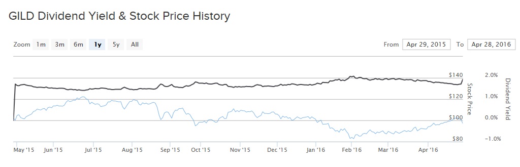 Gilead Stock Price Chart