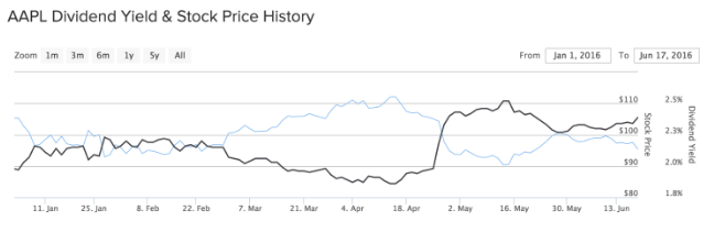 AAPL Dividend Yield Stock Price History