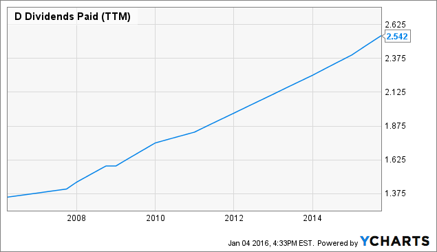 10-Year Dividend Increases