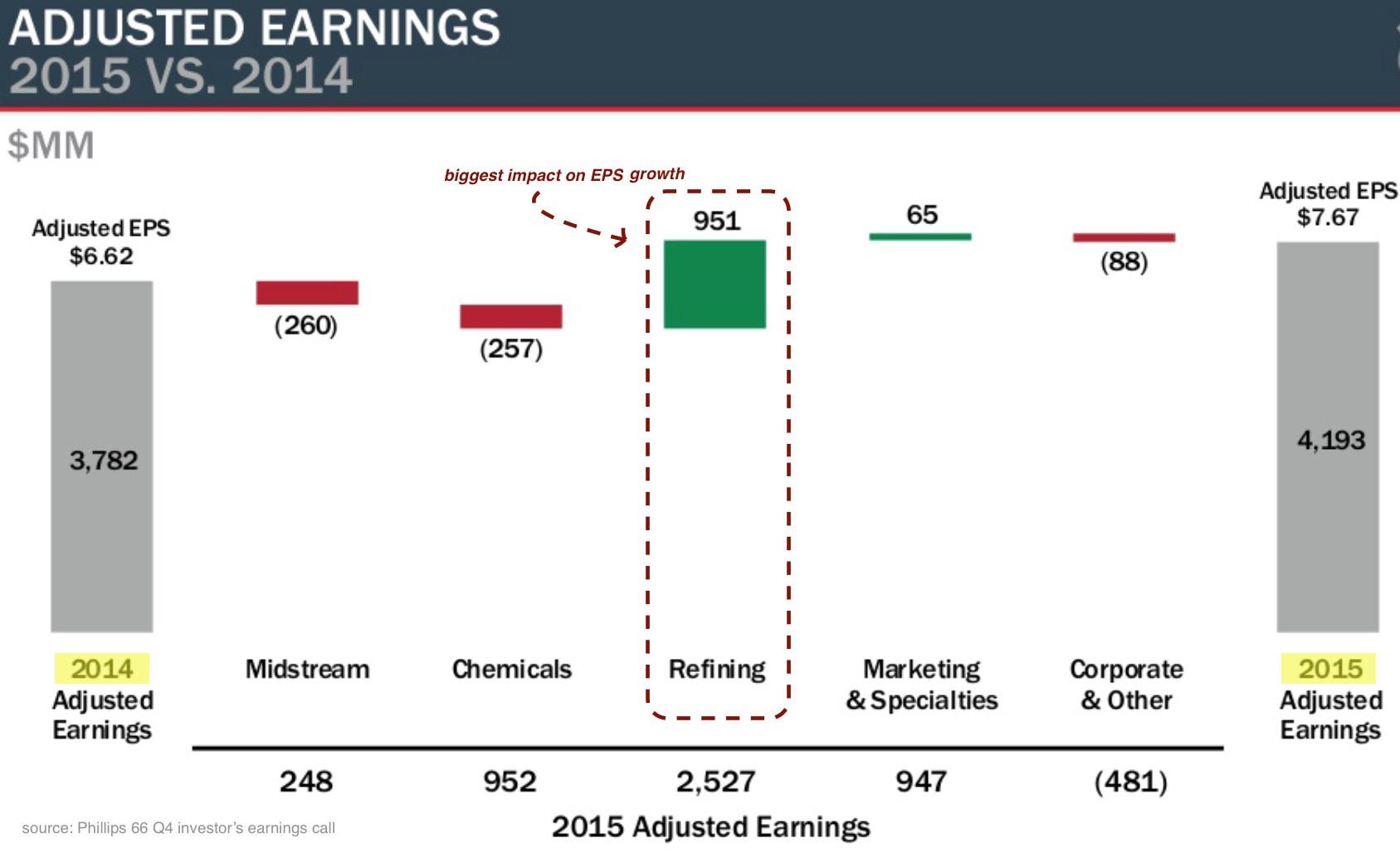 Adjusted Earnings 2015 vs. 2014