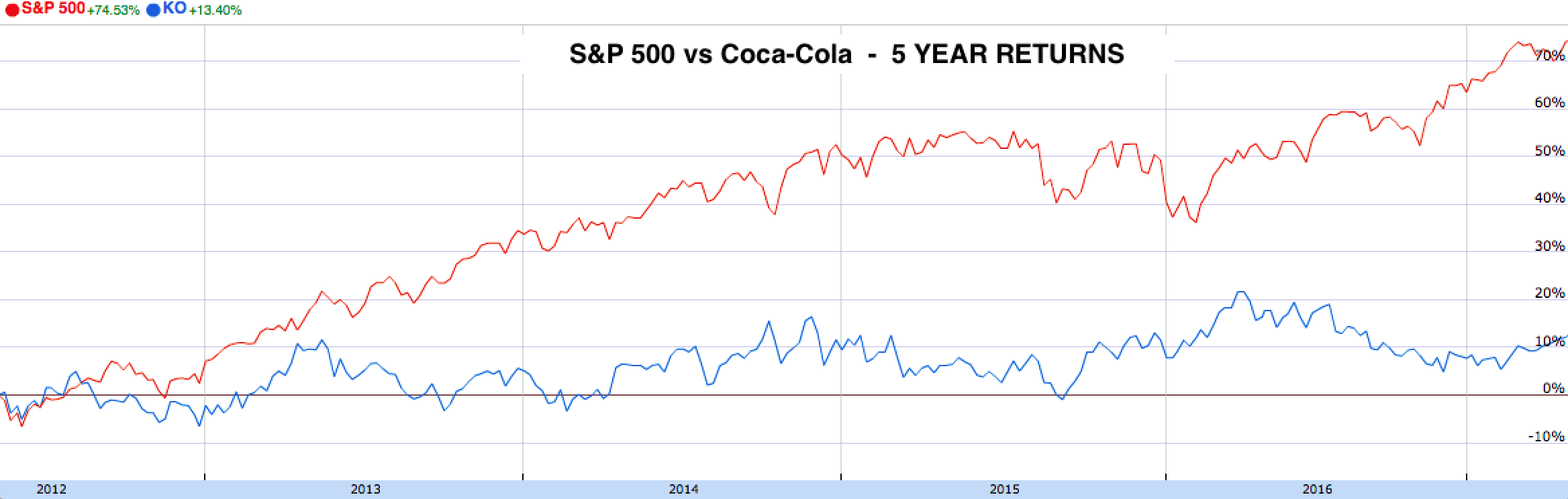 S&P 500 vs Coca Cola 5 Year Returns