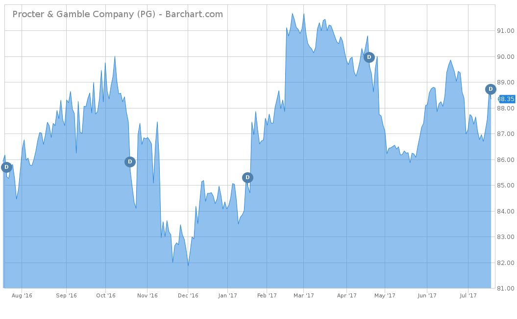 Procter & Gamble Stock Chart
