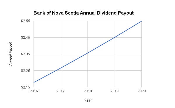 Bank of Nova Scotia Dividend