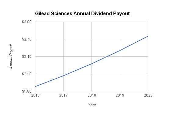 Gilead Dividend Growth