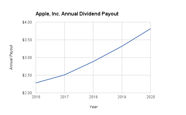 Apple Dividend Growth