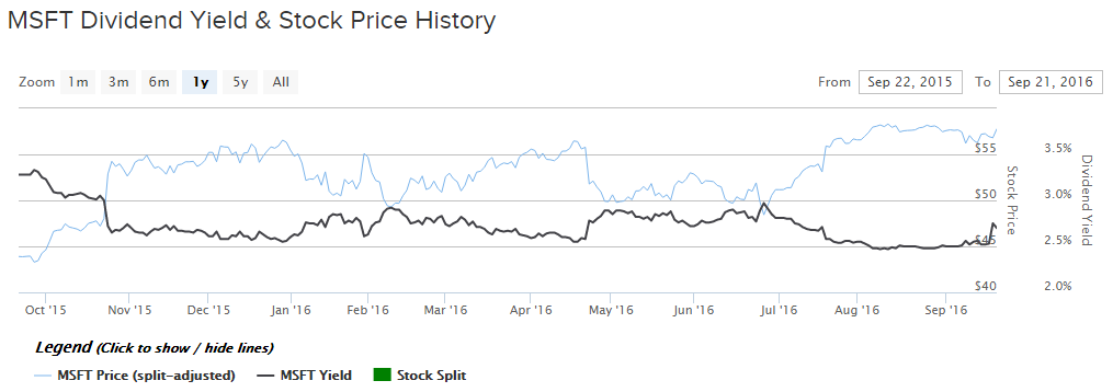 msft div yield price chart