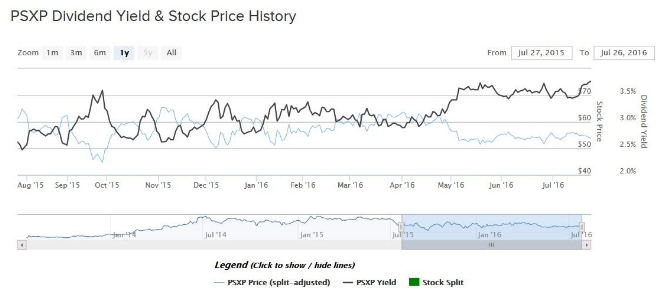 PSXP Price Chart Image