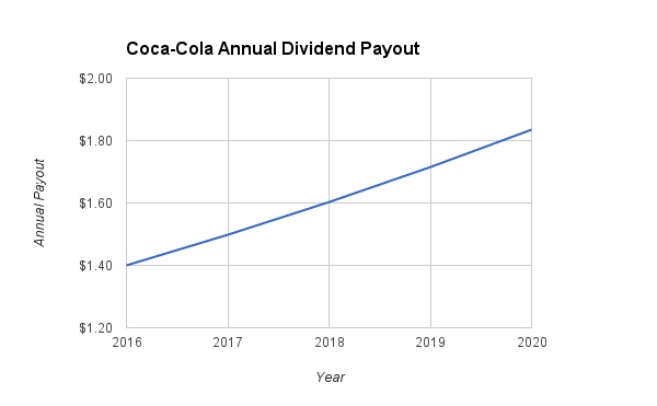 Coca Cola 2020 Dividend Growth