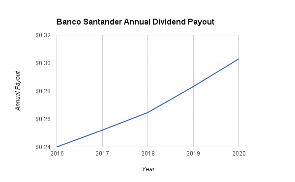 Banco Santander Dividend Growth