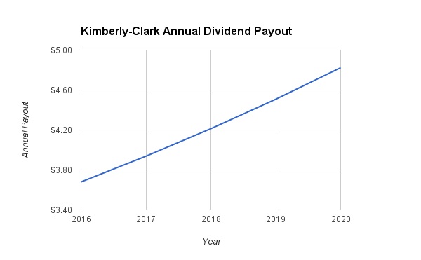 Kimberly-Clark Dividend