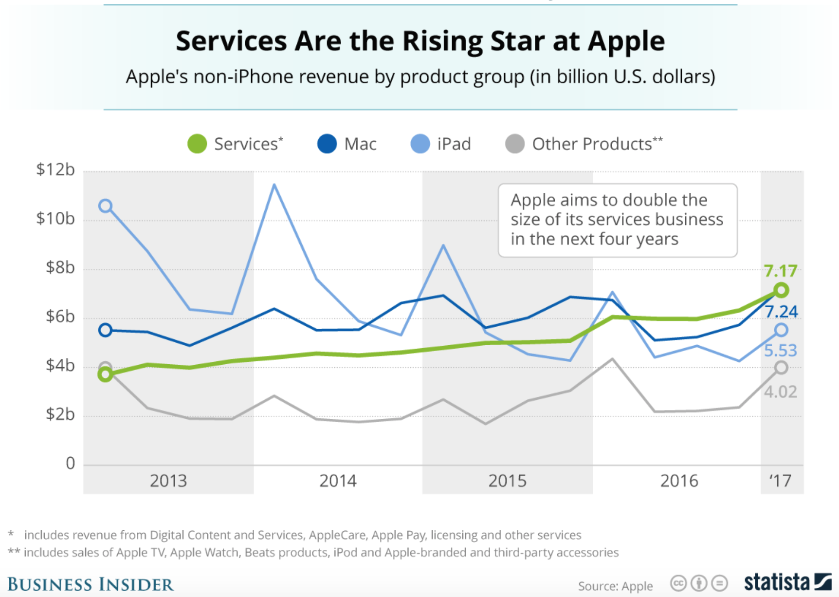 Apple product sales