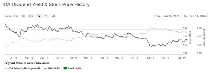 IDA div yield price chart