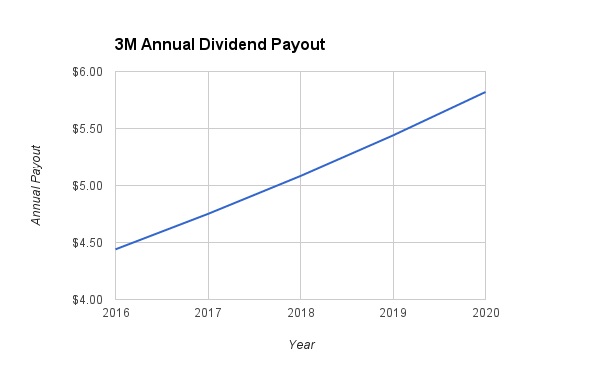 3M 2020 Dividend Growth Projections