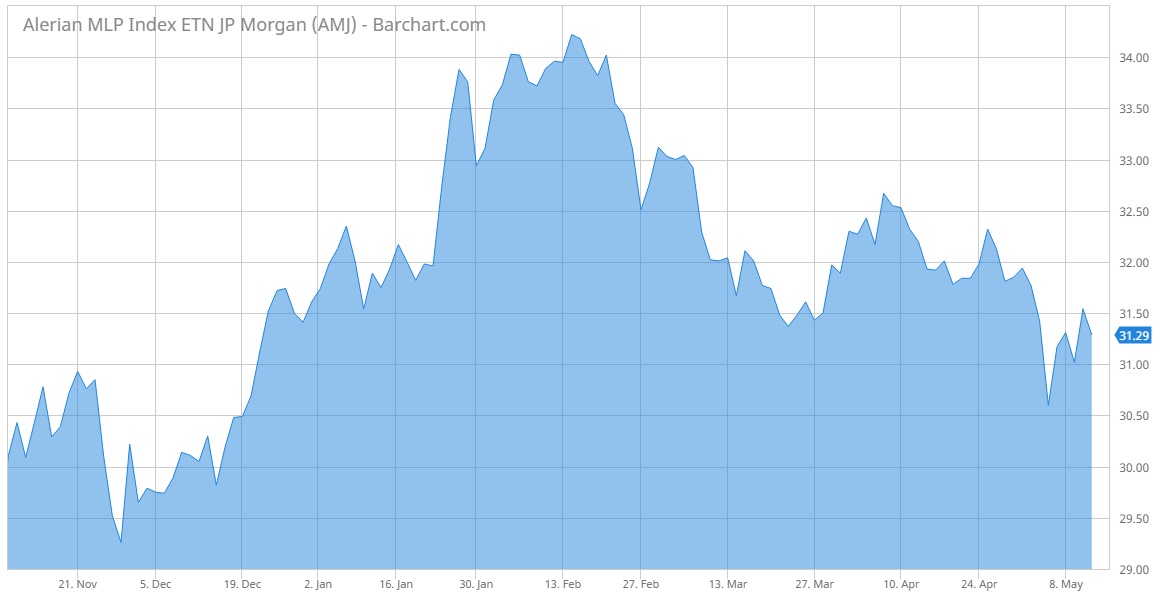 Alerian MLP Index Chart