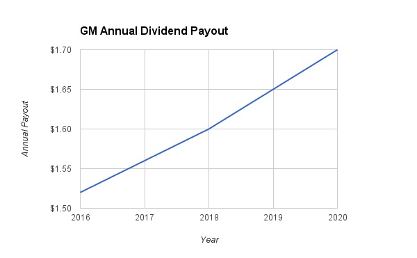 GM Projected Dividends