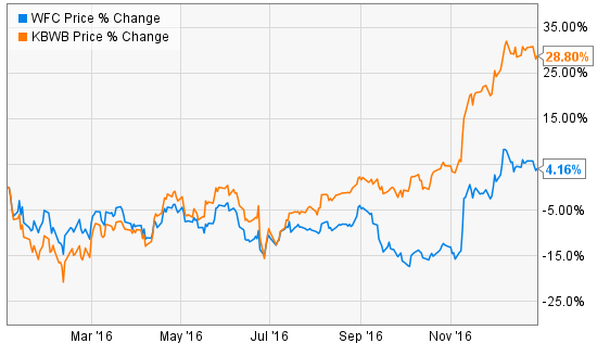 Chart Comparing WFC With the Broader KBW Bank Index