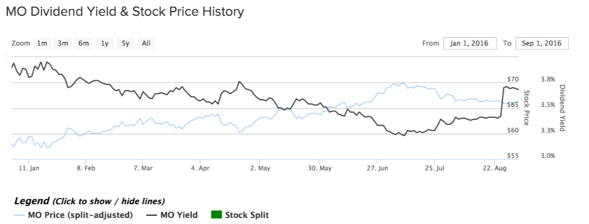 mo price div yield chart