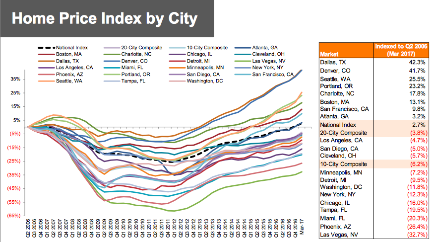 Home Price Index by City