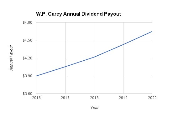 WP Carey Dividend Growth