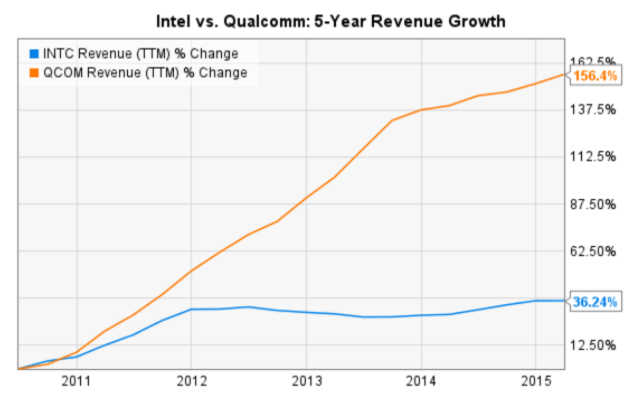 Intel vs. Qualcomm