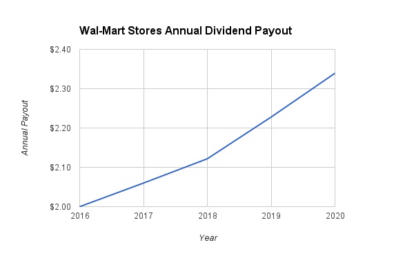 2020 Dividend Growth