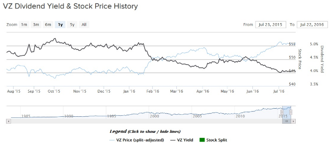 Verison Dividend Yield Stock Price