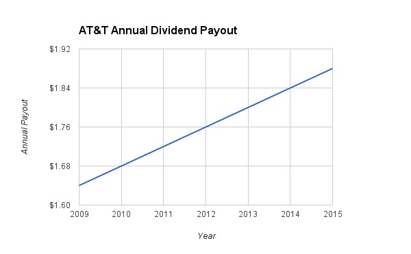 T Dividend Increases