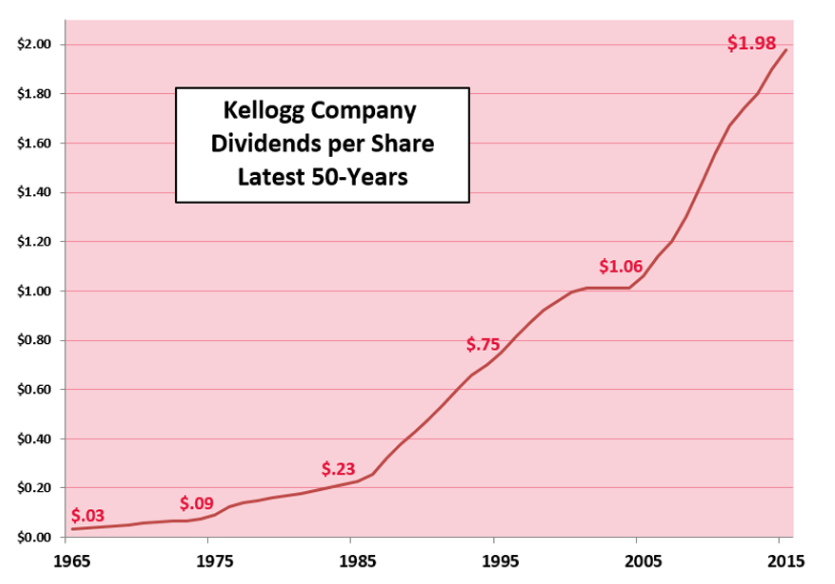 Kellogg