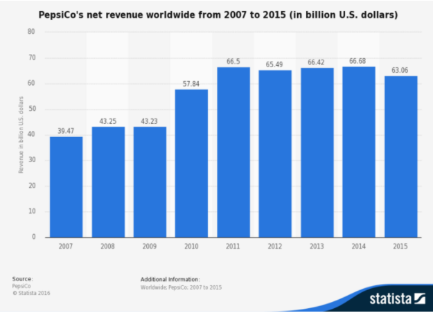 Pepsi Co Net Revenue Worldwide